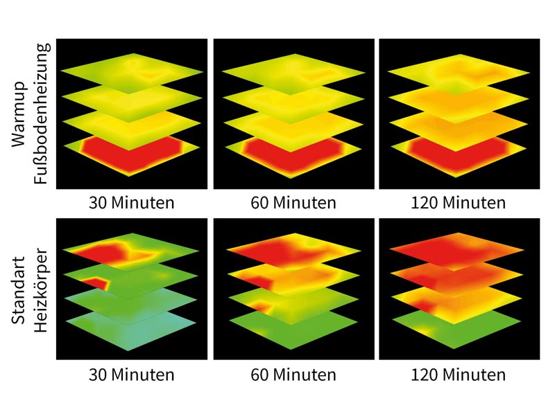 Aufheizzeiten von verschiedenen Heizsystemen