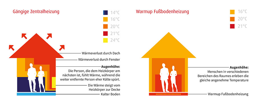 Warmup Fußbodenheizungen